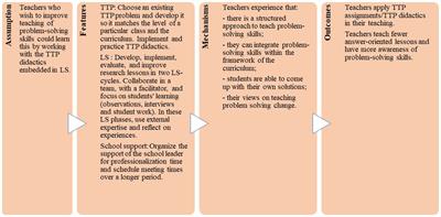 Using lesson study to help mathematics teachers enhance students’ problem-solving skills with teaching through problem solving